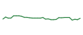 The price history of GM following the congressional trade. The price history of GM following the congressional trade.