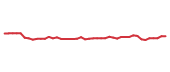 The price history of GMED following the congressional trade. The price history of GMED following the congressional trade.