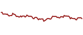 The price history of GMRE ninety days following the congressional trade.