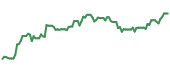 The price history of GMRE ninety days following the congressional trade.