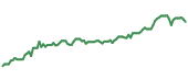 The price history of GPC ninety days following the congressional trade.