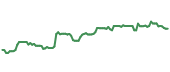 The price history of GPC following the congressional trade. The price history of GPC following the congressional trade.