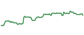 The price history of GPC following the congressional trade. The price history of GPC following the congressional trade.