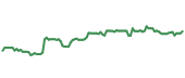 The price history of GPC following the congressional trade. The price history of GPC following the congressional trade.