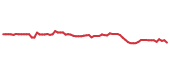 The price history of GPC following the congressional trade. The price history of GPC following the congressional trade.