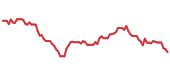 The price history of GPC following the congressional trade. The price history of GPC following the congressional trade.