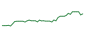 The price history of GPC following the congressional trade. The price history of GPC following the congressional trade.