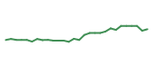 The price history of GPC following the congressional trade. The price history of GPC following the congressional trade.