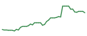 The price history of GPC following the congressional trade. The price history of GPC following the congressional trade.