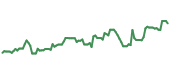 The price history of GPN following the congressional trade. The price history of GPN following the congressional trade.