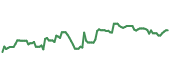 The price history of GPN following the congressional trade. The price history of GPN following the congressional trade.