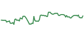 The price history of GPN following the congressional trade. The price history of GPN following the congressional trade.