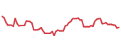 The price history of GPN following the congressional trade. The price history of GPN following the congressional trade.