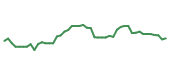 The price history of GPN following the congressional trade. The price history of GPN following the congressional trade.