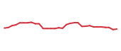 The price history of GPN following the congressional trade. The price history of GPN following the congressional trade.