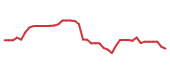 The price history of GPN following the congressional trade. The price history of GPN following the congressional trade.