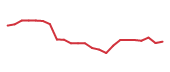 The price history of GPN following the congressional trade. The price history of GPN following the congressional trade.