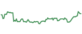 The price history of GPOR following the congressional trade. The price history of GPOR following the congressional trade.