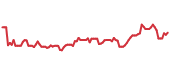 The price history of GPOR following the congressional trade. The price history of GPOR following the congressional trade.