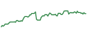 The price history of GRMN following the congressional trade. The price history of GRMN following the congressional trade.