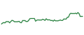 The price history of GRMN following the congressional trade. The price history of GRMN following the congressional trade.