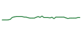 The price history of GRMN following the congressional trade. The price history of GRMN following the congressional trade.