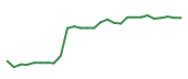 The price history of GRMN following the congressional trade. The price history of GRMN following the congressional trade.