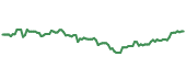 The price history of GS ninety days following the congressional trade.