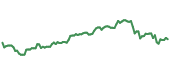 The price history of GS ninety days following the congressional trade.