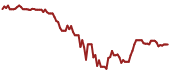 The price history of GS ninety days following the congressional trade.