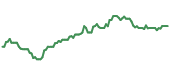 The price history of GS ninety days following the congressional trade.