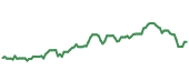 The price history of GS ninety days following the congressional trade.