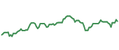 The price history of GS ninety days following the congressional trade.