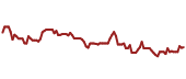 The price history of GS ninety days following the congressional trade.