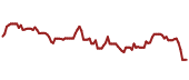 The price history of GS ninety days following the congressional trade.