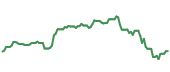 The price history of GS following the congressional trade. The price history of GS following the congressional trade.