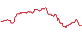 The price history of GS following the congressional trade. The price history of GS following the congressional trade.