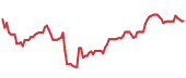 The price history of GS ninety days following the congressional trade. The price history of GS ninety days following the congressional trade.