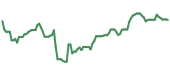 The price history of GS ninety days following the congressional trade. The price history of GS ninety days following the congressional trade.