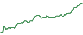 The price history of GS ninety days following the congressional trade. The price history of GS ninety days following the congressional trade.
