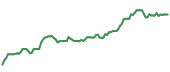 The price history of GS ninety days following the congressional trade. The price history of GS ninety days following the congressional trade.