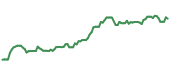 The price history of GS ninety days following the congressional trade. The price history of GS ninety days following the congressional trade.