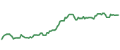 The price history of GS ninety days following the congressional trade. The price history of GS ninety days following the congressional trade.