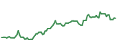 The price history of GS ninety days following the congressional trade. The price history of GS ninety days following the congressional trade.