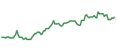 The price history of GS ninety days following the congressional trade. The price history of GS ninety days following the congressional trade.