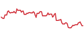 The price history of GS ninety days following the congressional trade. The price history of GS ninety days following the congressional trade.