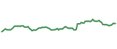 The price history of GSK ninety days following the congressional trade.