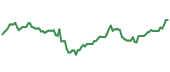 The price history of GSK ninety days following the congressional trade. The price history of GSK ninety days following the congressional trade.