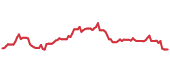 The price history of GSK ninety days following the congressional trade. The price history of GSK ninety days following the congressional trade.
