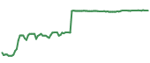 The price history of GTLS following the congressional trade. The price history of GTLS following the congressional trade.
